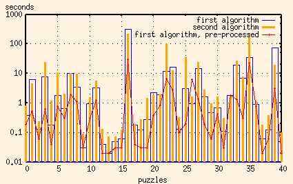 same as above, with a log scale