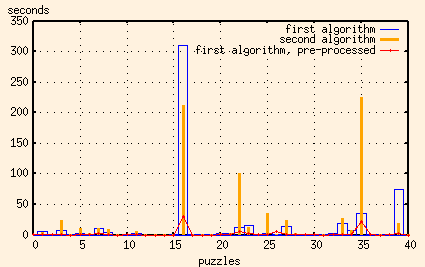 plot of both algorithms, plus the first algorithm, pre-processed