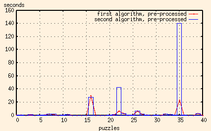 plot of both algorithms, pre-processed