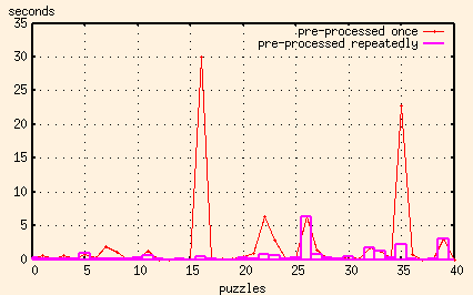 plot of first algorithm, repeatedly pre-processed