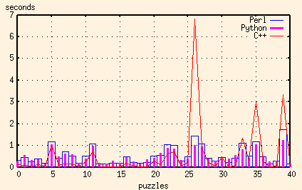 plot of C++, Perl and Python execution times (16x16 puzzles)