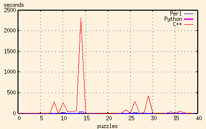 plot of C++, Perl and Python execution times (20x20 puzzles)