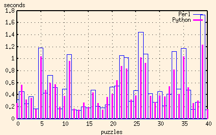 plot of Perl and Python execution times (16x16 puzzles)