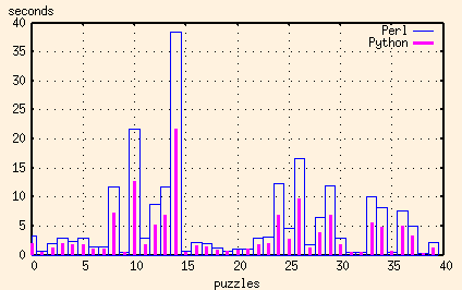 plot of Perl and Python execution times (20x20 puzzles)