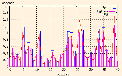 plot of Perl, Python and Ruby execution times (16x16 puzzles)