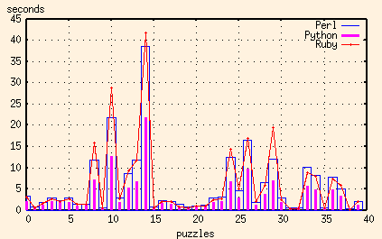 plot of Perl, Python and Ruby execution times (20x20 puzzles)
