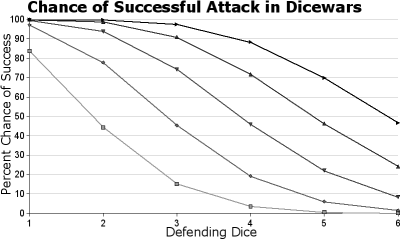 Graph of probabilities of the game dicewars.  The data in tabular form follows.