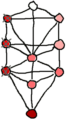 Diagram of the Kabbalah Tree of Life