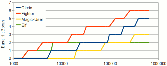 Graph of Base Hit Bonus over Experience Points