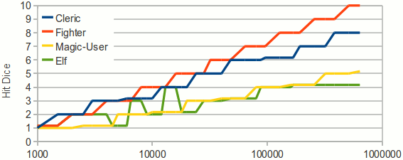 Graph of Hit Dice over Experience Points
