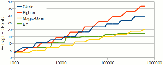 Graph of Average Hit Points over Experience Points
