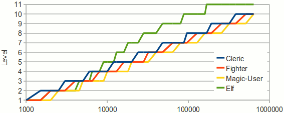 Graph of Level over Experience Points
