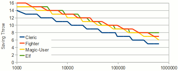 Graph of Saving Throw over Experience Points