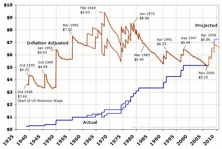 graph of U.S. minimum wage, inflation adjusted and not, form start of minimum wage through projections based on early 2007 Democrat proposals.