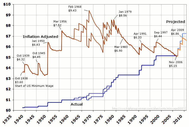 graph of U.S. minimum wage, inflation adjusted and not, form start of 