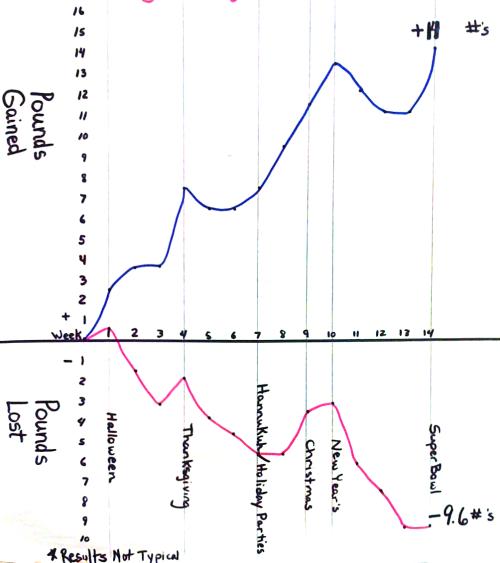 A graph of weight gain and loss
over two winter holiday seasons.