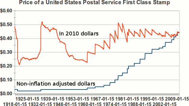 File:US first-class postage stamp rates.svg - Wikipedia